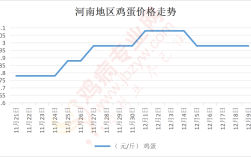 今日河南鸡蛋价格多少钱一斤？
