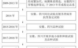 品种选育有哪些基本措施？