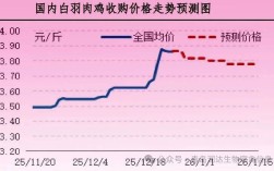 今日吉林肉鸡价格行情如何？
