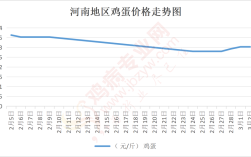 郑州淘汰蛋鸡价格现在怎么样？