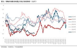鸡蛋现货价格未来走势如何？