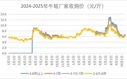 牛蛙2025年价格行情