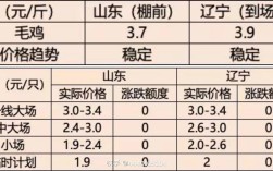 2025年1月毛鸡价格会涨还是跌？