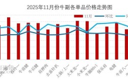 2025牛肉价格会涨还是跌？