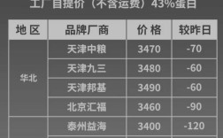今日新疆豆粕价格如何？