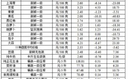 今日猪肉鸡蛋价格具体是多少？