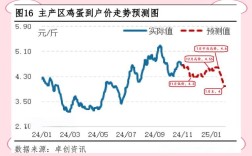 西安鸡蛋价格近期是涨还是跌？