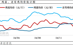 淘汰蛋鸡价格近期走势如何？