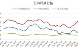 全国鸡蛋价格走势如何？未来会涨还是跌？