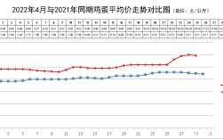 北京新发地今日鸡蛋价格多少钱一斤？