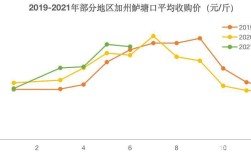 加州鲈鱼全年价格走势