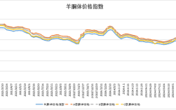 2025年羊价会涨还是跌？走势如何？