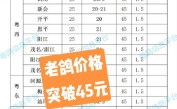 2025肉鸽价格走势如何？