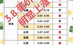 今日宁波鸡蛋价格行情