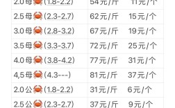 2025黄河大闸蟹价格会涨还是跌？