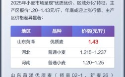 2025东北小麦价格会涨还是跌？