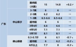 今日草鱼价格最高多少？