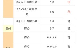 今日赤峰公鸡价格多少钱一斤？