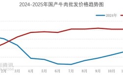 今日肉牛价格是涨还是跌？