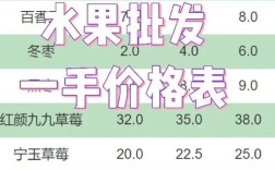 2025年潍坊草莓价格会涨还是跌？