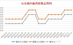 山东鸡苗价格最新行情如何？