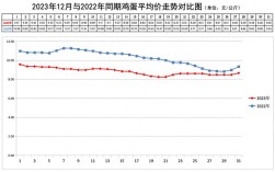 今日北京鸡蛋价格走势如何？