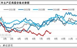 2025鸡蛋价格会涨还是跌？