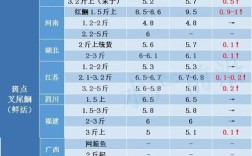 广东2025叉尾鱼价格会涨还是跌？