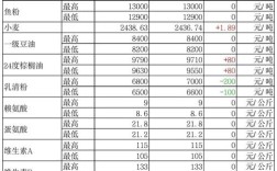 国内主要饲料原料价格