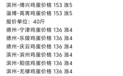 山东鸡蛋今日早价多少？