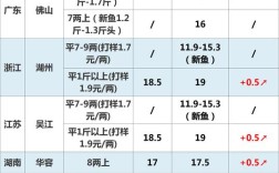 2025乌青鱼塘口价格会涨还是跌？