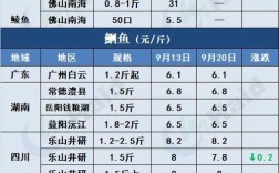 广州水产市场罗非鱼价格为何波动？