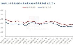 今日鸡蛋价格是涨还是跌？
