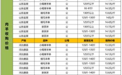 最新活羊价格走势如何？