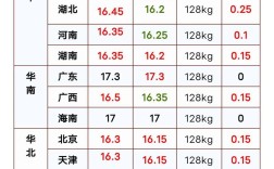 浙江今日生猪价格各地差异多大？