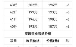 今日鸡蛋价格为何删除？