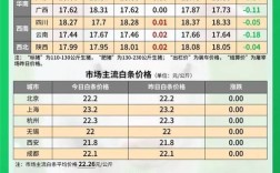 今日生猪价格是涨是跌？