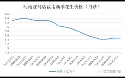 河南花生米最新价多少钱一斤？