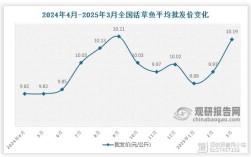 2025淡水鱼价格会涨还是跌？行情如何？