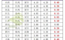 郑州淘汰蛋鸡最新价格