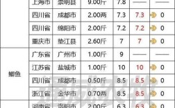 河南万邦水产今日价格具体多少？