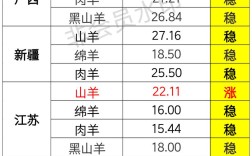 2025年羊价会涨还是跌？行情如何？
