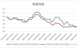 2025年鸡蛋价格会涨还是跌？