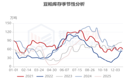豆粕价格未来走势如何？