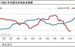 12月玉米价格会涨还是跌？