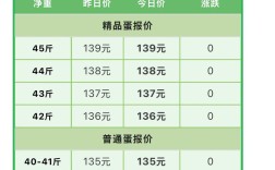 馆陶今日鸡蛋价格多少钱一斤？