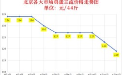 今日北京鸡蛋价格多少钱一斤？
