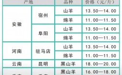 今日羊肉批发价行情如何？