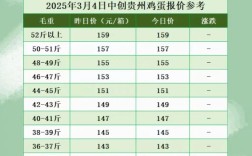 全国鸡蛋价格最新行情如何？