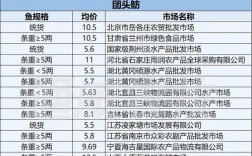 唐山水产今日批发价咋样？